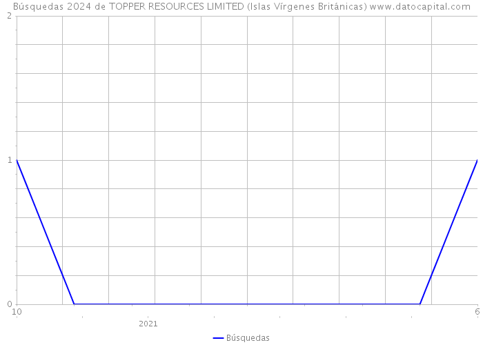 Búsquedas 2024 de TOPPER RESOURCES LIMITED (Islas Vírgenes Británicas) 
