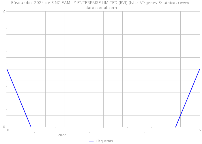 Búsquedas 2024 de SING FAMILY ENTERPRISE LIMITED (BVI) (Islas Vírgenes Británicas) 