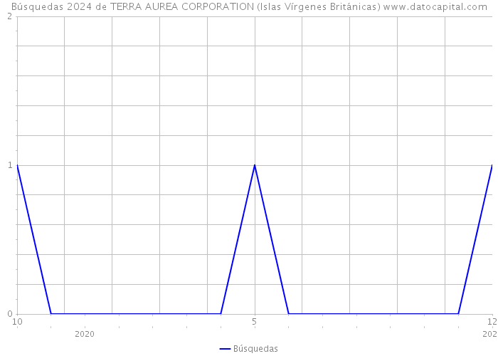 Búsquedas 2024 de TERRA AUREA CORPORATION (Islas Vírgenes Británicas) 