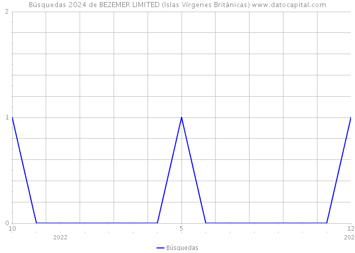 Búsquedas 2024 de BEZEMER LIMITED (Islas Vírgenes Británicas) 