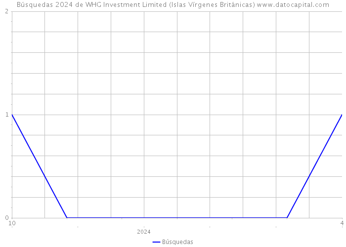 Búsquedas 2024 de WHG Investment Limited (Islas Vírgenes Británicas) 