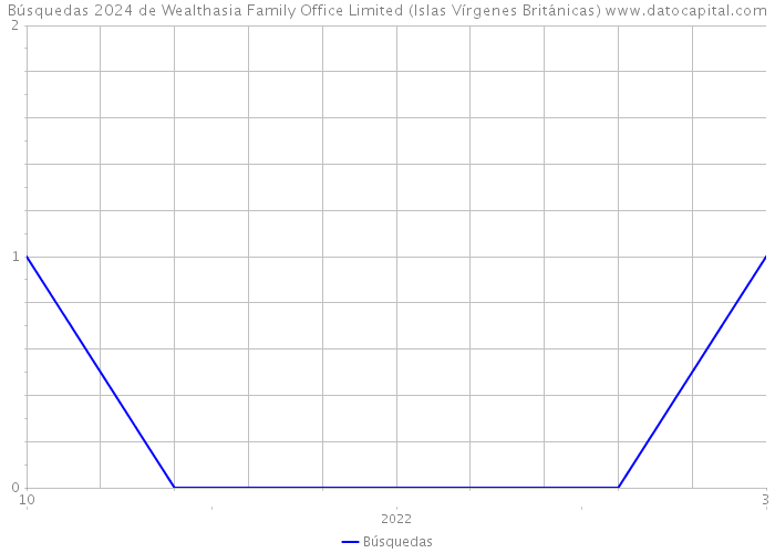 Búsquedas 2024 de Wealthasia Family Office Limited (Islas Vírgenes Británicas) 