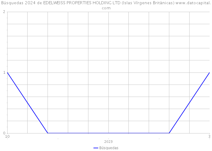 Búsquedas 2024 de EDELWEISS PROPERTIES HOLDING LTD (Islas Vírgenes Británicas) 
