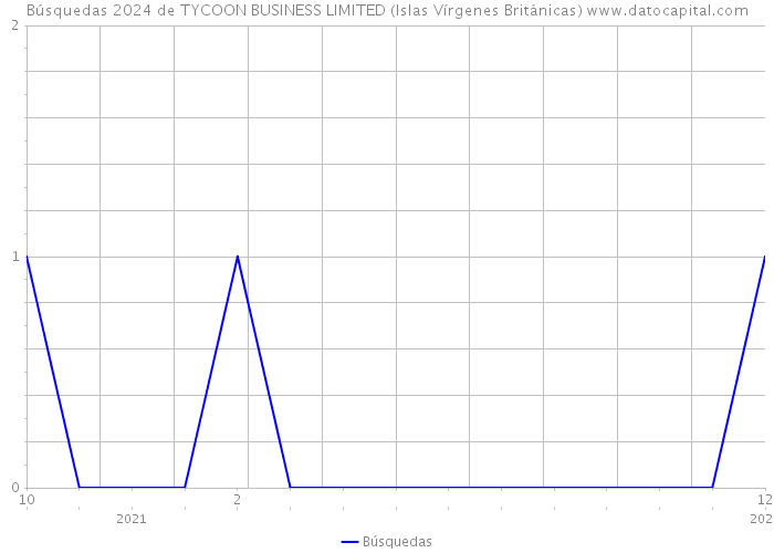 Búsquedas 2024 de TYCOON BUSINESS LIMITED (Islas Vírgenes Británicas) 