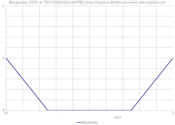 Búsquedas 2024 de TRG HOLDINGS LIMITED (Islas Vírgenes Británicas) 