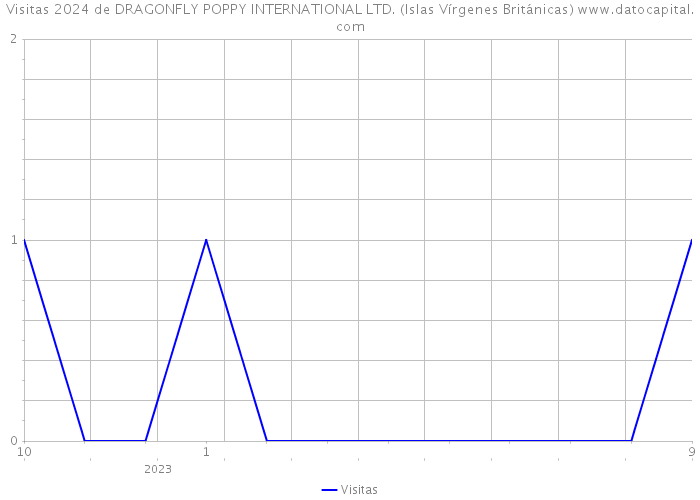 Visitas 2024 de DRAGONFLY POPPY INTERNATIONAL LTD. (Islas Vírgenes Británicas) 