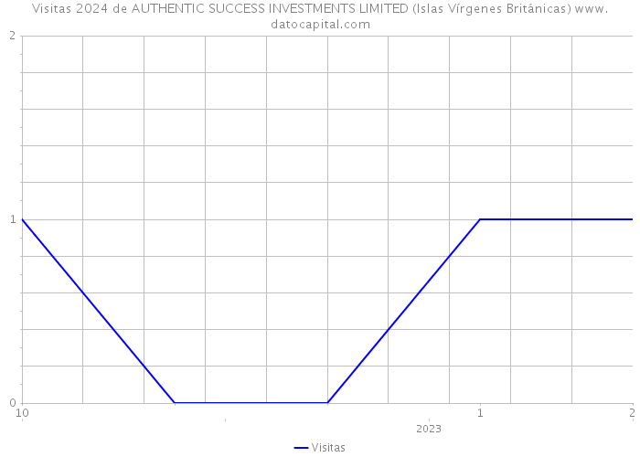 Visitas 2024 de AUTHENTIC SUCCESS INVESTMENTS LIMITED (Islas Vírgenes Británicas) 