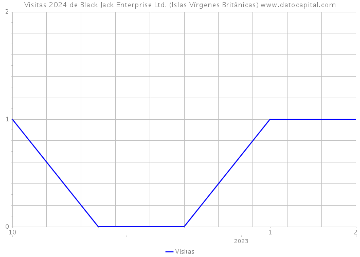 Visitas 2024 de Black Jack Enterprise Ltd. (Islas Vírgenes Británicas) 