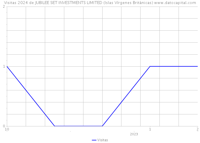 Visitas 2024 de JUBILEE SET INVESTMENTS LIMITED (Islas Vírgenes Británicas) 