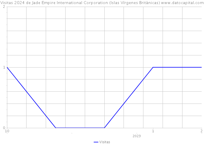 Visitas 2024 de Jade Empire International Corporation (Islas Vírgenes Británicas) 