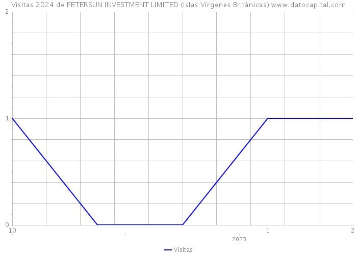 Visitas 2024 de PETERSUN INVESTMENT LIMITED (Islas Vírgenes Británicas) 