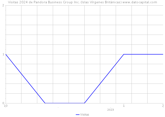 Visitas 2024 de Pandora Business Group Inc. (Islas Vírgenes Británicas) 