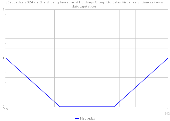 Búsquedas 2024 de Zhe Shuang Investment Holdings Group Ltd (Islas Vírgenes Británicas) 