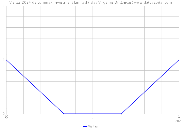Visitas 2024 de Luminax Investment Limited (Islas Vírgenes Británicas) 