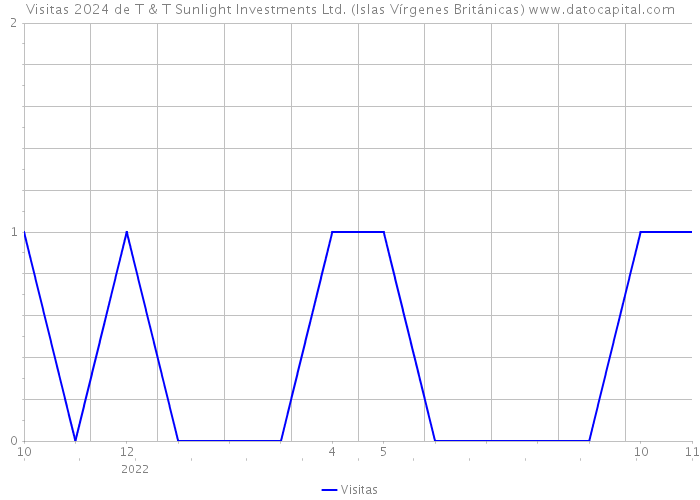 Visitas 2024 de T & T Sunlight Investments Ltd. (Islas Vírgenes Británicas) 