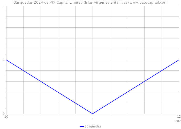 Búsquedas 2024 de VIX Capital Limited (Islas Vírgenes Británicas) 