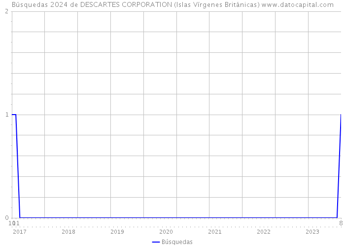 Búsquedas 2024 de DESCARTES CORPORATION (Islas Vírgenes Británicas) 
