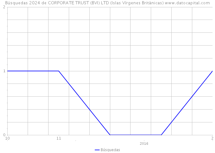 Búsquedas 2024 de CORPORATE TRUST (BVI) LTD (Islas Vírgenes Británicas) 