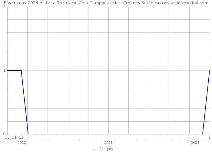 Búsquedas 2024 de Leed The Coca-Cola Company (Islas Vírgenes Británicas) 
