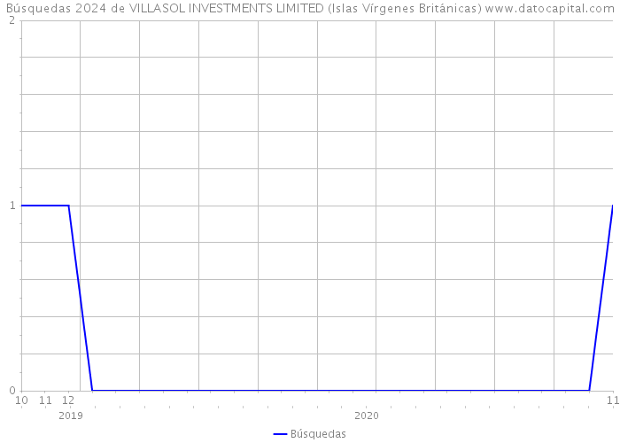 Búsquedas 2024 de VILLASOL INVESTMENTS LIMITED (Islas Vírgenes Británicas) 