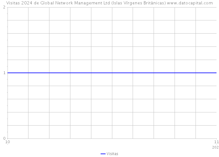 Visitas 2024 de Global Network Management Ltd (Islas Vírgenes Británicas) 