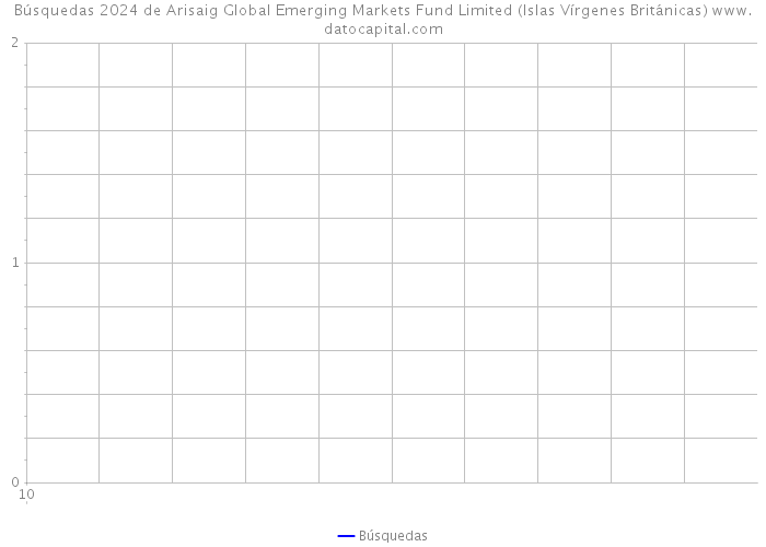 Búsquedas 2024 de Arisaig Global Emerging Markets Fund Limited (Islas Vírgenes Británicas) 
