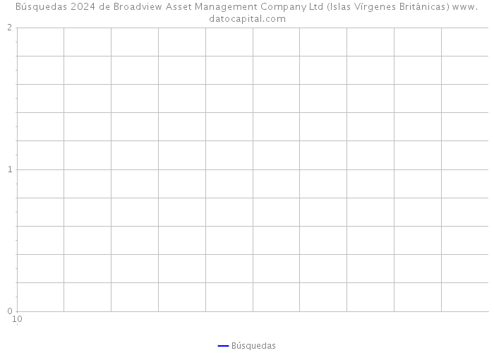 Búsquedas 2024 de Broadview Asset Management Company Ltd (Islas Vírgenes Británicas) 
