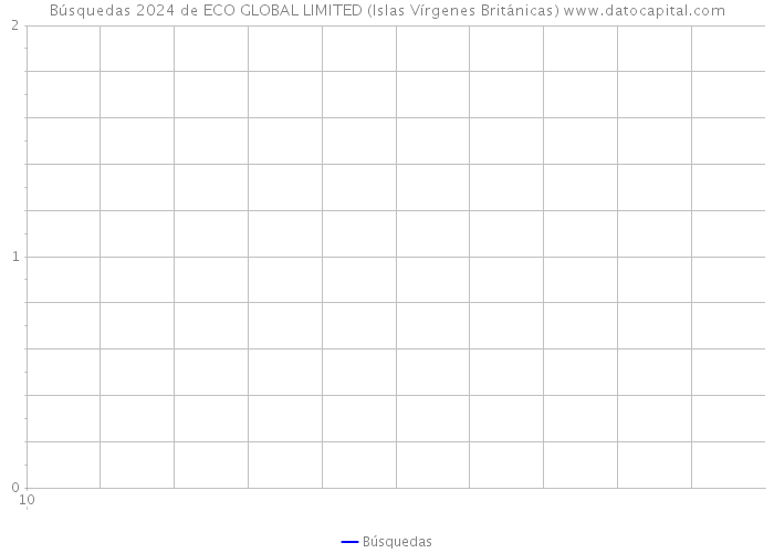 Búsquedas 2024 de ECO GLOBAL LIMITED (Islas Vírgenes Británicas) 