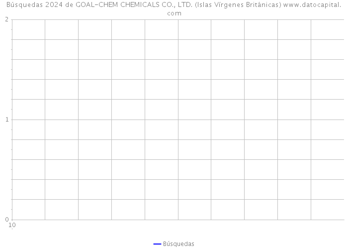 Búsquedas 2024 de GOAL-CHEM CHEMICALS CO., LTD. (Islas Vírgenes Británicas) 