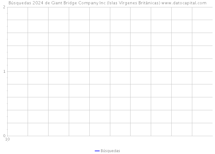 Búsquedas 2024 de Giant Bridge Company Inc (Islas Vírgenes Británicas) 