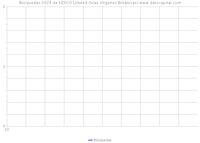 Búsquedas 2024 de KESCO Limited (Islas Vírgenes Británicas) 