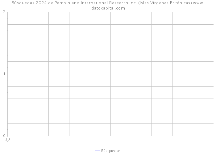 Búsquedas 2024 de Pampiniano International Research Inc. (Islas Vírgenes Británicas) 