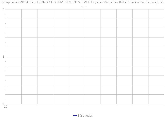 Búsquedas 2024 de STRONG CITY INVESTMENTS LIMITED (Islas Vírgenes Británicas) 