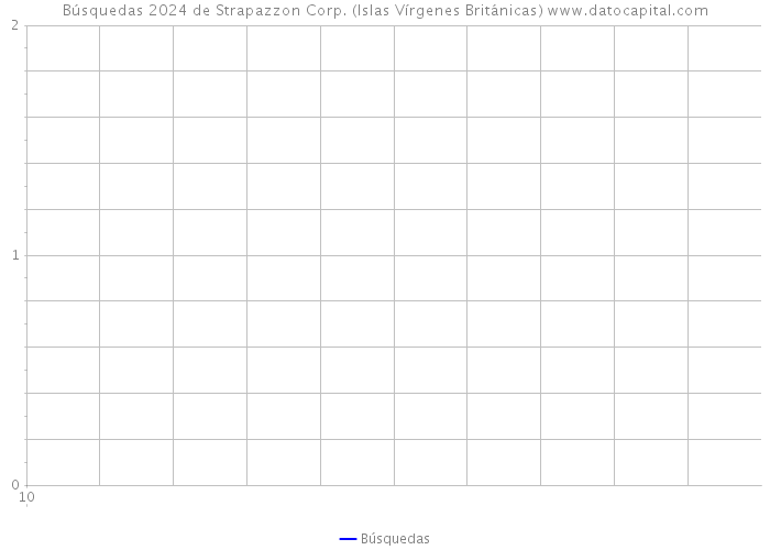 Búsquedas 2024 de Strapazzon Corp. (Islas Vírgenes Británicas) 