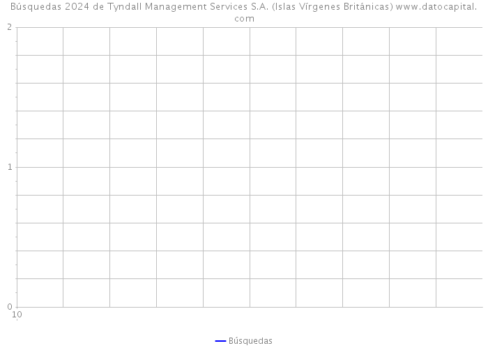 Búsquedas 2024 de Tyndall Management Services S.A. (Islas Vírgenes Británicas) 