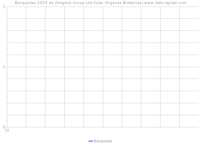 Búsquedas 2024 de Zeitgeist Group Ltd (Islas Vírgenes Británicas) 