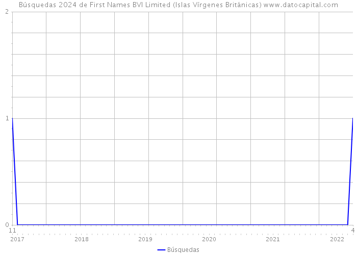 Búsquedas 2024 de First Names BVI Limited (Islas Vírgenes Británicas) 
