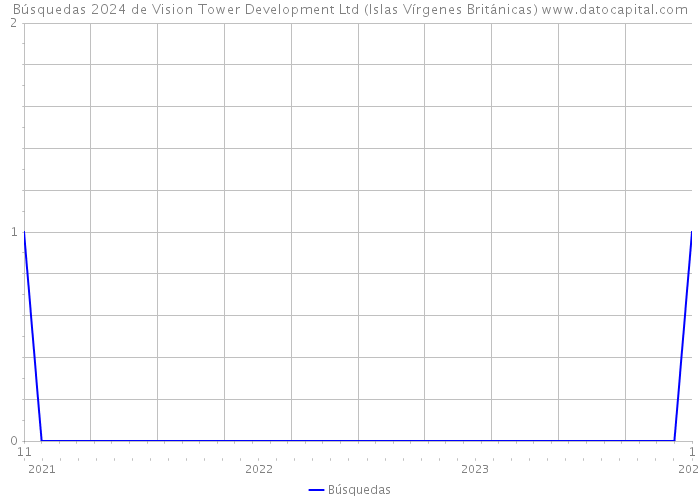 Búsquedas 2024 de Vision Tower Development Ltd (Islas Vírgenes Británicas) 