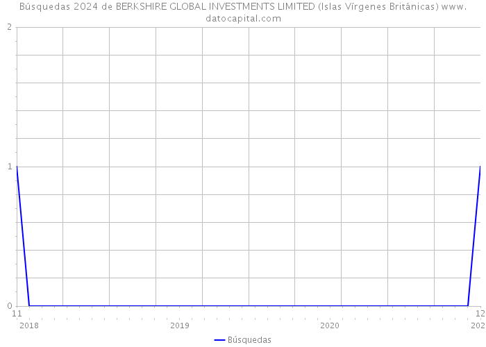 Búsquedas 2024 de BERKSHIRE GLOBAL INVESTMENTS LIMITED (Islas Vírgenes Británicas) 
