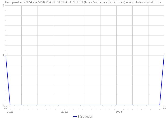 Búsquedas 2024 de VISIONARY GLOBAL LIMITED (Islas Vírgenes Británicas) 