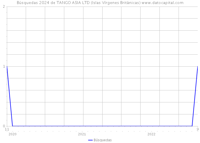 Búsquedas 2024 de TANGO ASIA LTD (Islas Vírgenes Británicas) 
