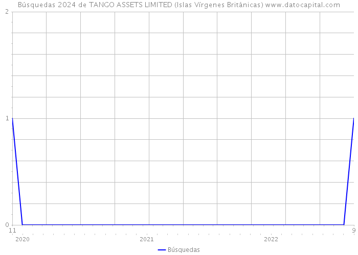 Búsquedas 2024 de TANGO ASSETS LIMITED (Islas Vírgenes Británicas) 