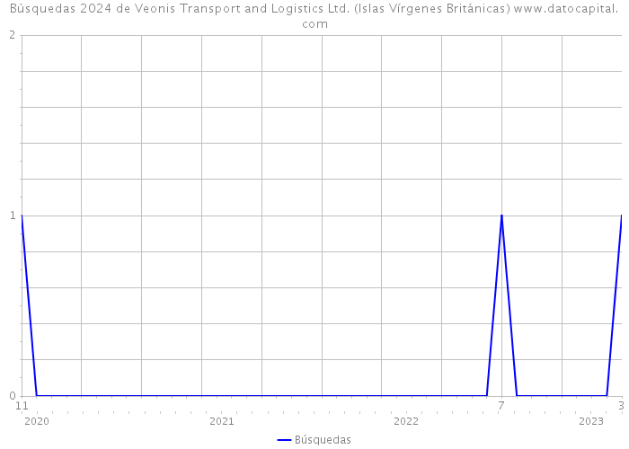 Búsquedas 2024 de Veonis Transport and Logistics Ltd. (Islas Vírgenes Británicas) 