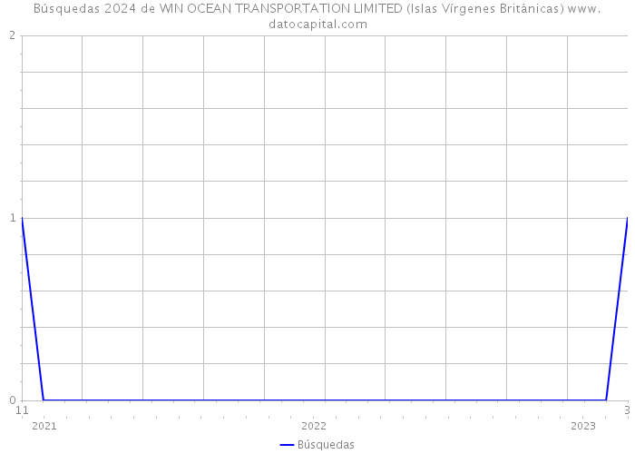 Búsquedas 2024 de WIN OCEAN TRANSPORTATION LIMITED (Islas Vírgenes Británicas) 