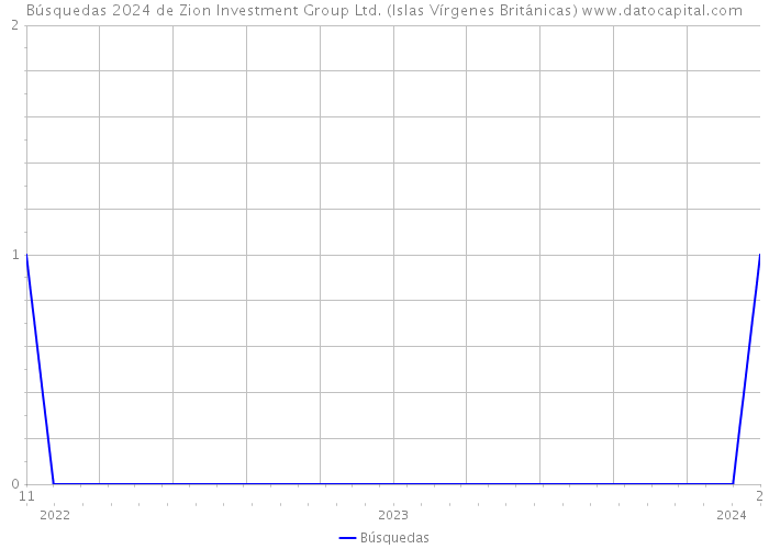Búsquedas 2024 de Zion Investment Group Ltd. (Islas Vírgenes Británicas) 