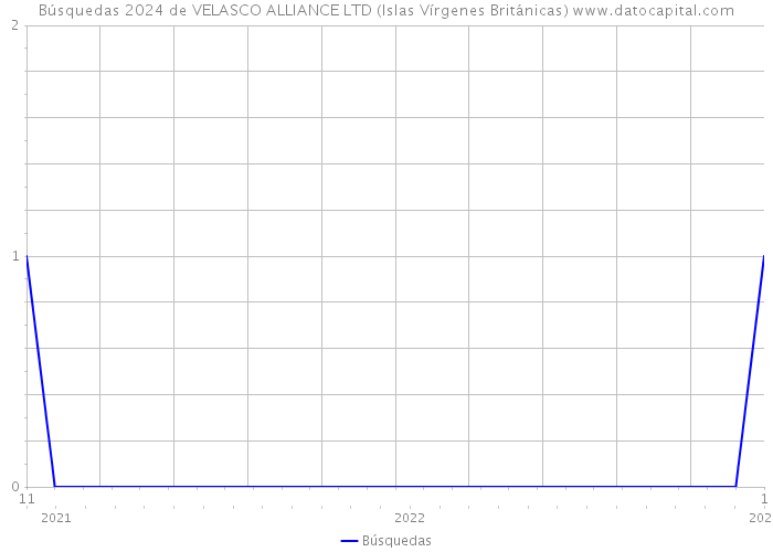Búsquedas 2024 de VELASCO ALLIANCE LTD (Islas Vírgenes Británicas) 