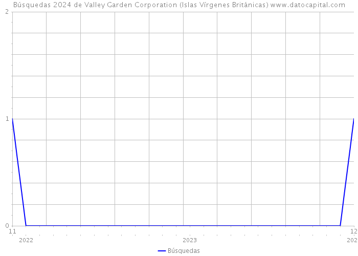 Búsquedas 2024 de Valley Garden Corporation (Islas Vírgenes Británicas) 