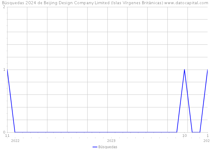 Búsquedas 2024 de Beijing Design Company Limited (Islas Vírgenes Británicas) 