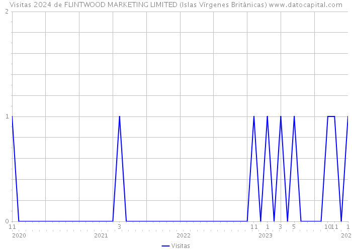 Visitas 2024 de FLINTWOOD MARKETING LIMITED (Islas Vírgenes Británicas) 