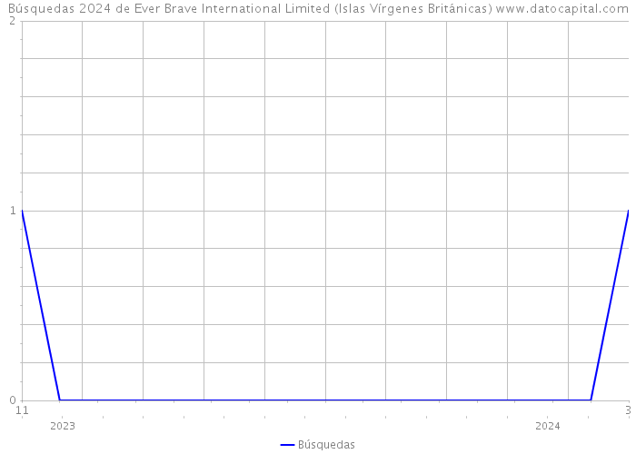 Búsquedas 2024 de Ever Brave International Limited (Islas Vírgenes Británicas) 